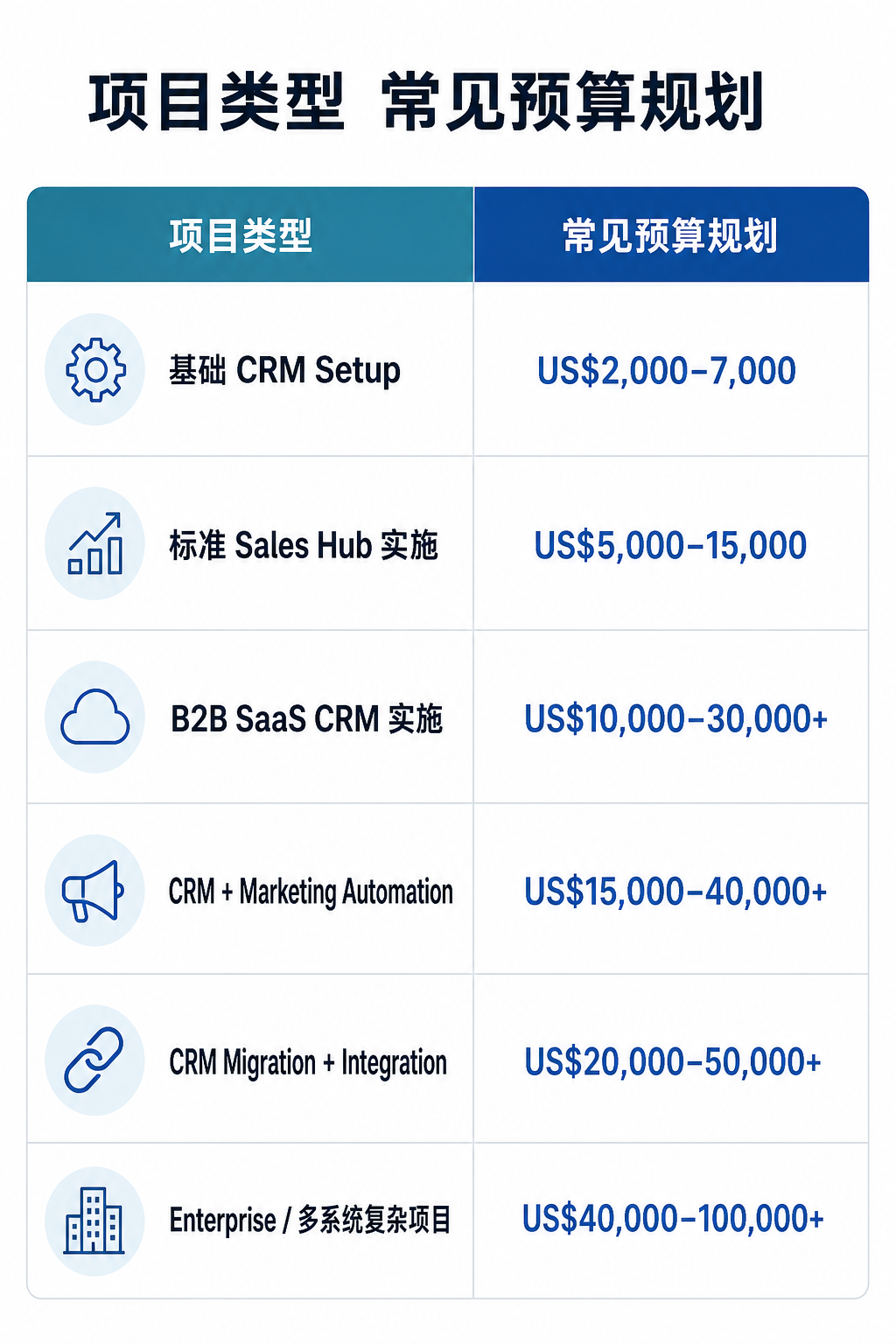 CRM Budget Planning Table