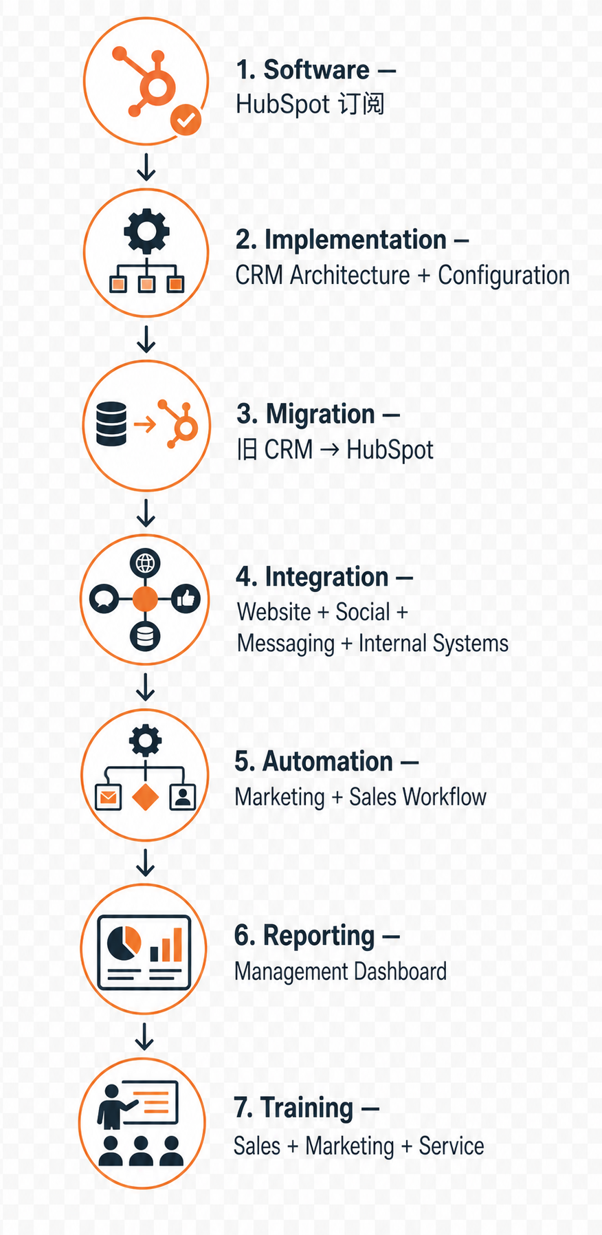 HubSpot CRM Implementation and Integration Workflow