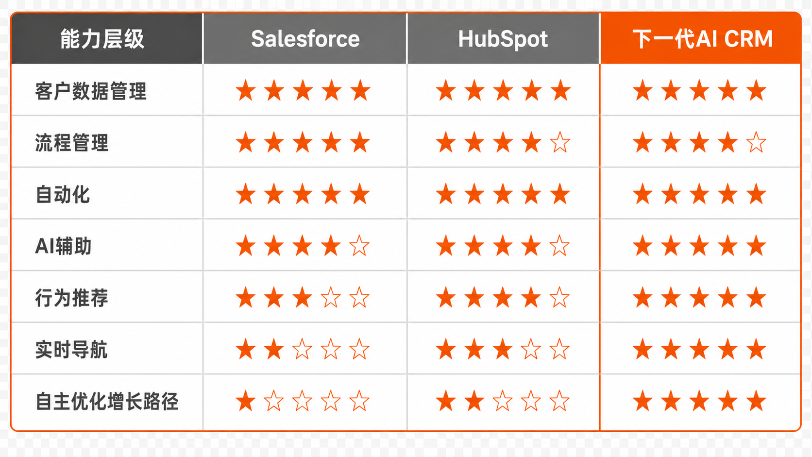 Next Gen AI CRM Comparison Chart in Orange