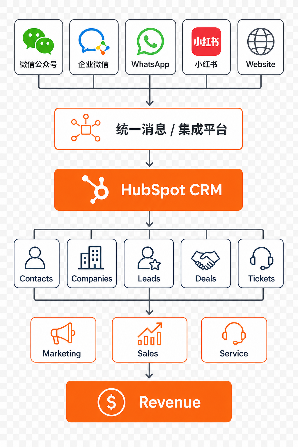 Unified Messaging Platform for Business Integration