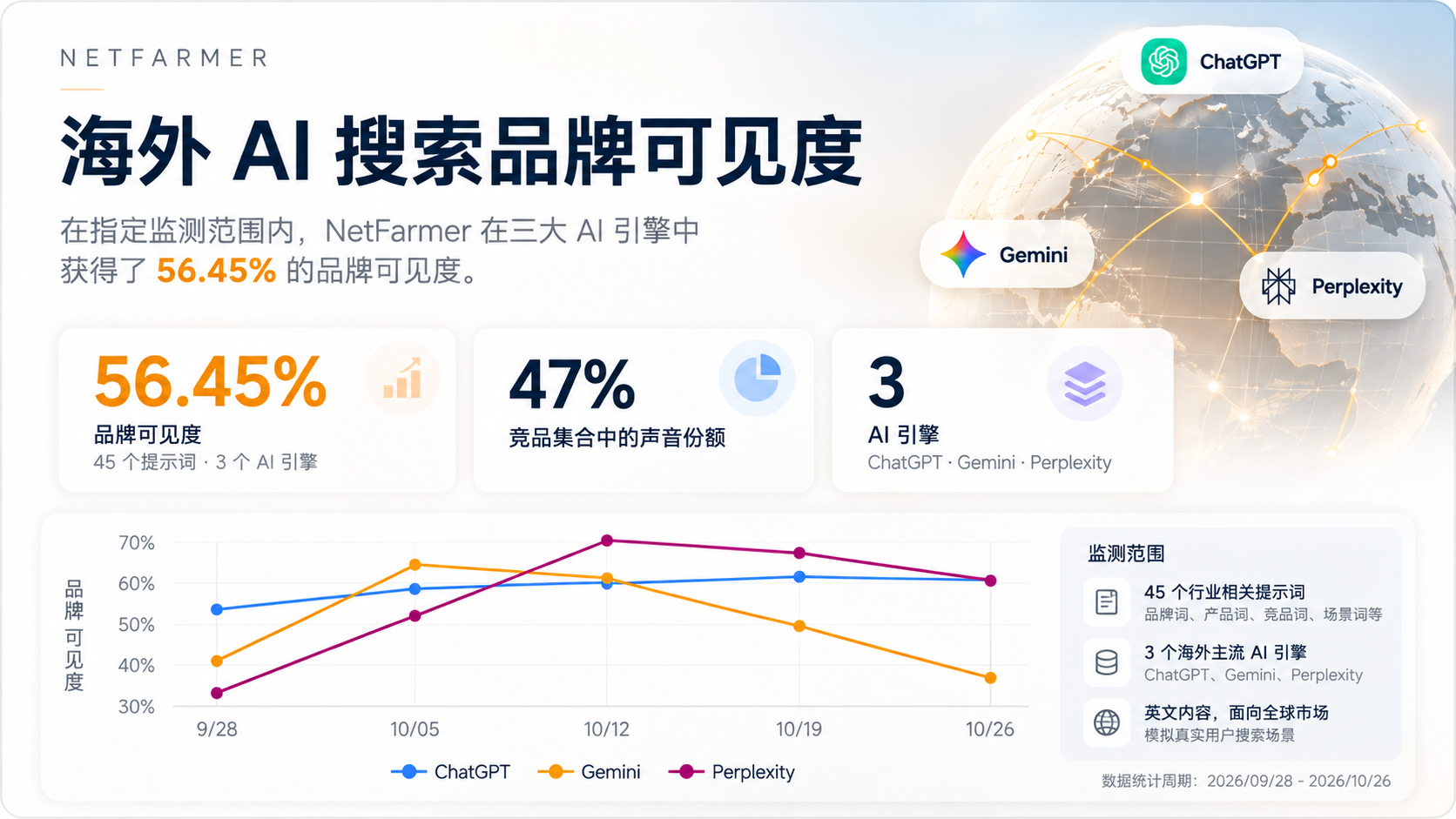 NetFarmer海外AI搜索品牌可见度报告